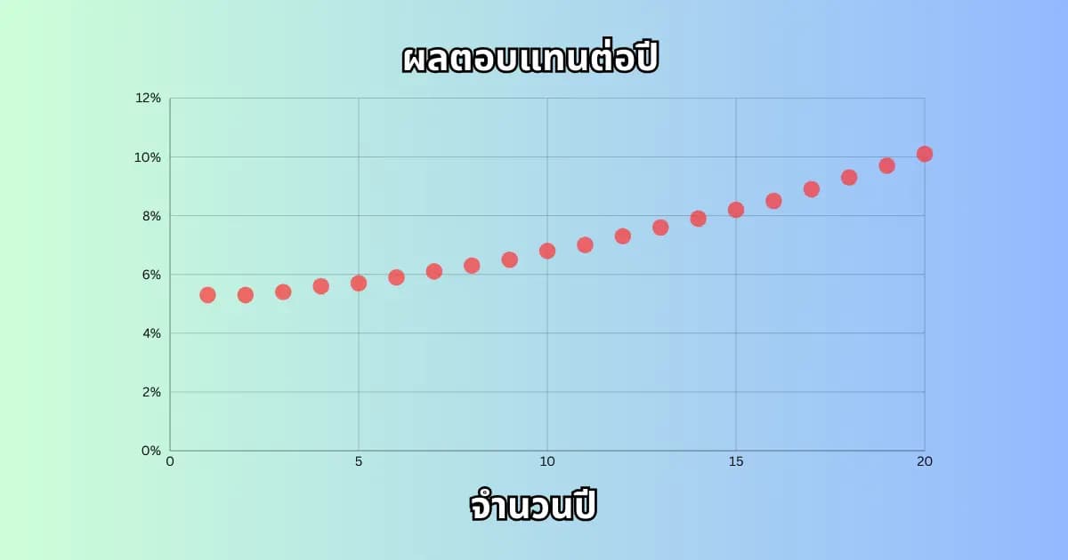 ทำไมตลาดหุ้นขึ้น 10% แต่พอร์ตเราบวกแค่ 5%? (ไขปริศนา DCA ที่นักลงทุนต้องรู้)