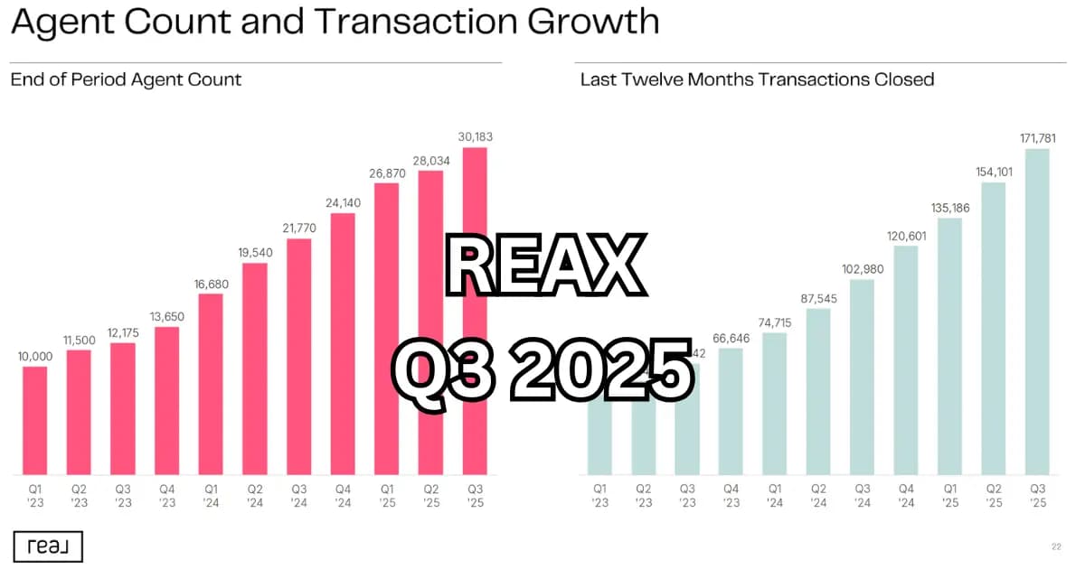 The Real Brokerage (REAX) Q3 2025: เมื่อ "จุดเปลี่ยน" มาถึง และป้อมปราการแห่งเทคโนโลยีกำลังขยายตัวสู่ยุคใหม่