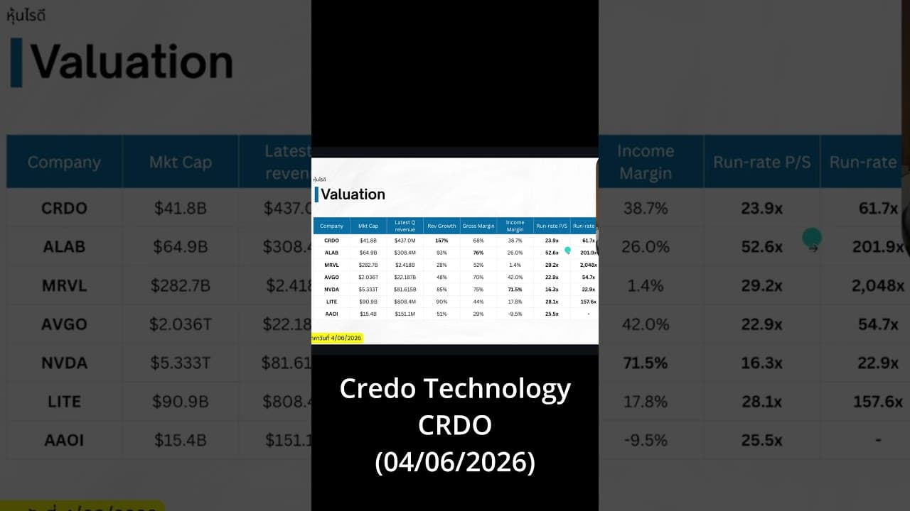 CRDO โตแรงมาก แต่ราคาหุ้นแพงไปหรือยัง?