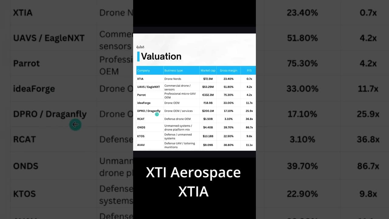 ผมคิดว่าหุ้น Drone ตัวนี้ราคาถูกกว่าที่ควรจะเป็น... #หุ้นสหรัฐ #หุ้น#valuation #dronenerds #xtia