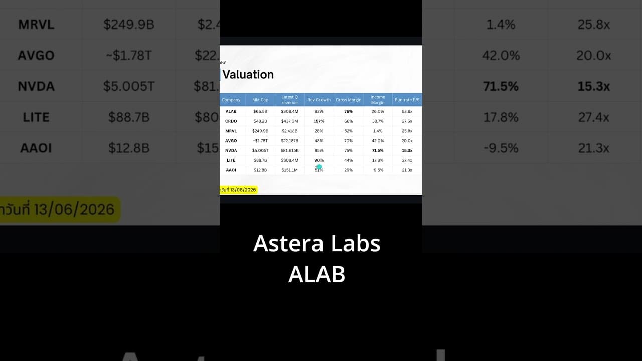 หุ้น ALAB แพงเกินไปหรือยัง? ตลาดกำลังคาดหวังอะไรอยู่