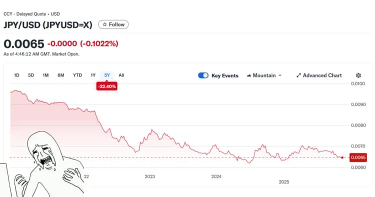โอกาส 'สองเด้ง'? วิเคราะห์หุ้นญี่ปุ่นตัวท็อปในวันที่ 'เยนอ่อน' สุดในประวัติศาสตร์